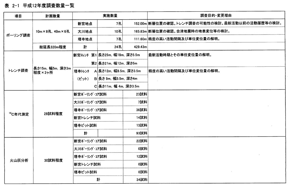 H12 福島県:会津盆地西縁断層帯に関する調査 2-4 平成12年度調査内容・実施数量