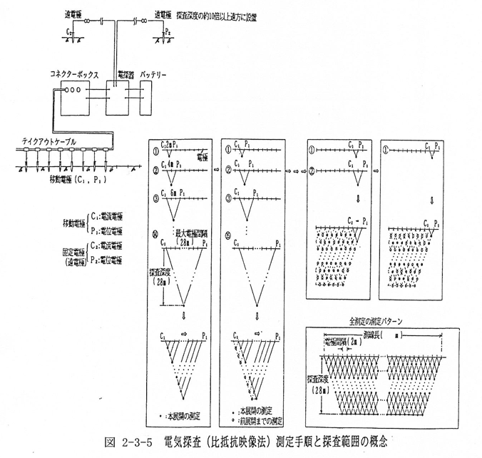 電気探査・比抵抗映像法 - 株式会社GEEBEC